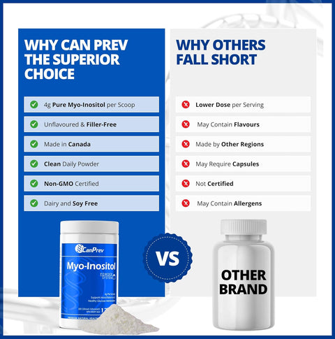 CanPrev Myo-Inositol Powder 500g 125 Servings Comparison