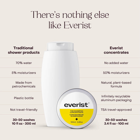 Everist The Haircare Meets Skincare Set Tins - Shampoo & Conditioner Concentrates 100mL
